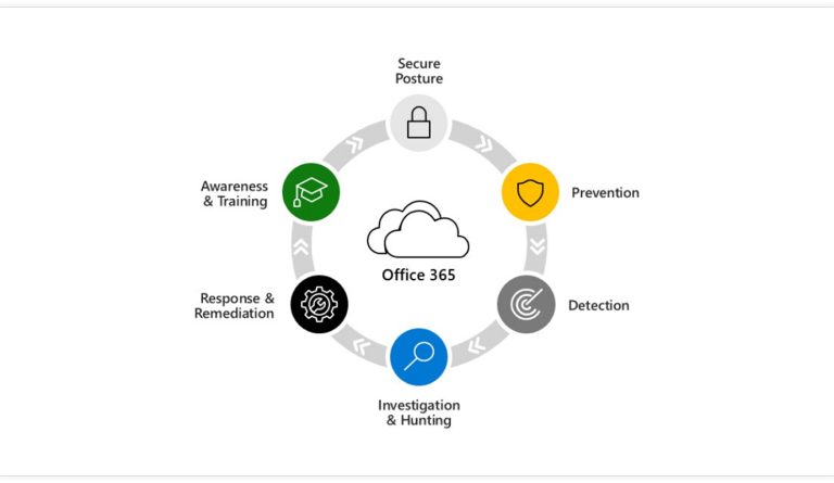 Office 365 and Security 101